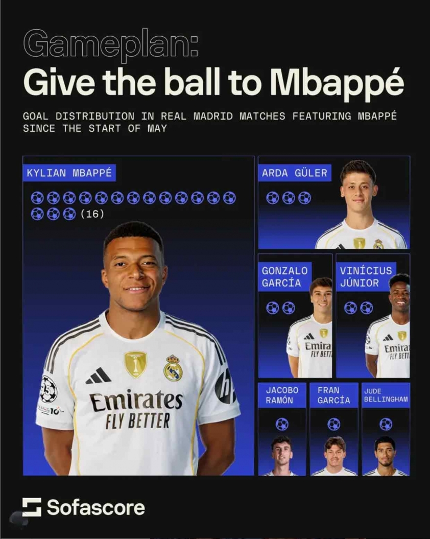 Từ tháng 5/2025 đến nay, Real Madrid gần như dựa hoàn toàn vào Mbappe nếu muốn tìm kiếm bàn thắng (Ảnh: Sofascore).