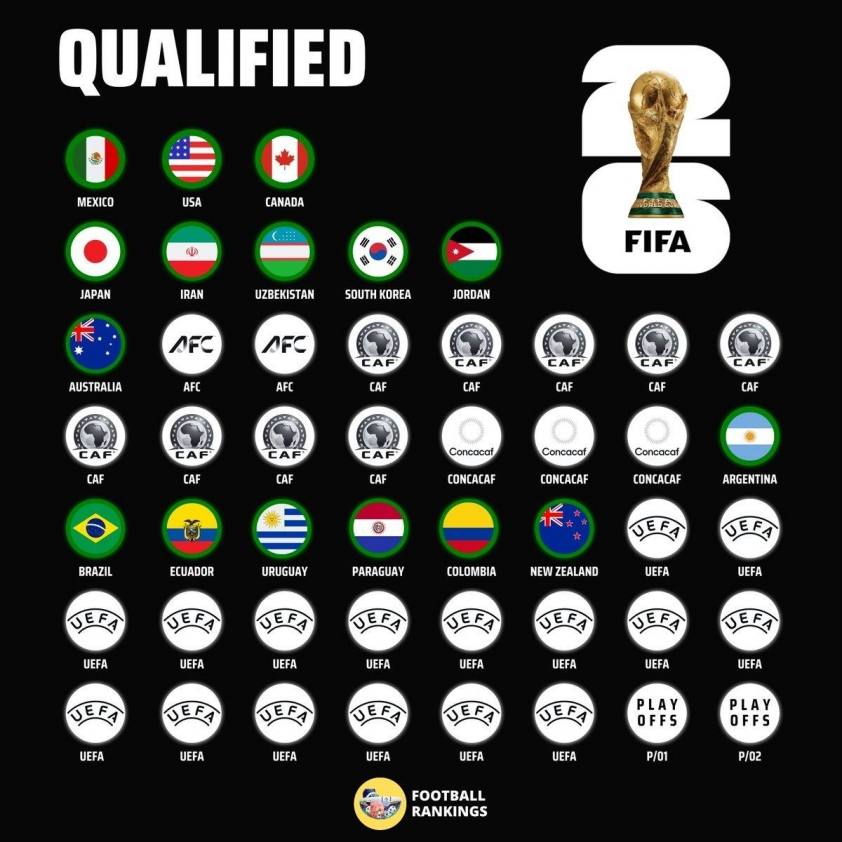 Xác định 6 đội bóng Nam Mỹ giành vé dự World Cup 2026 698386