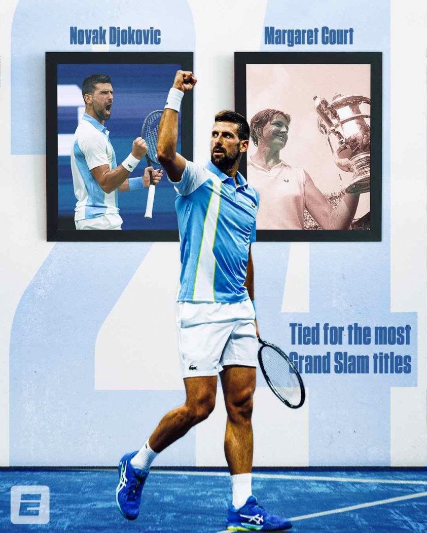  Hiện tại, Djokovic đã bắt kịp kỷ lục 24 danh hiệu Grand Slam của Margaret Court
