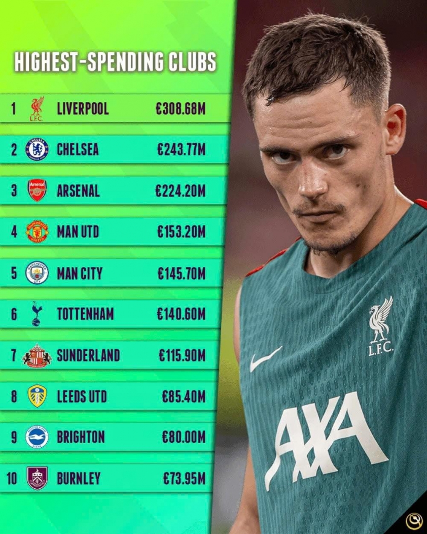 Liverpool đã chi hơn 300 triệu bảng trong mùa chuyển nhượng 692379