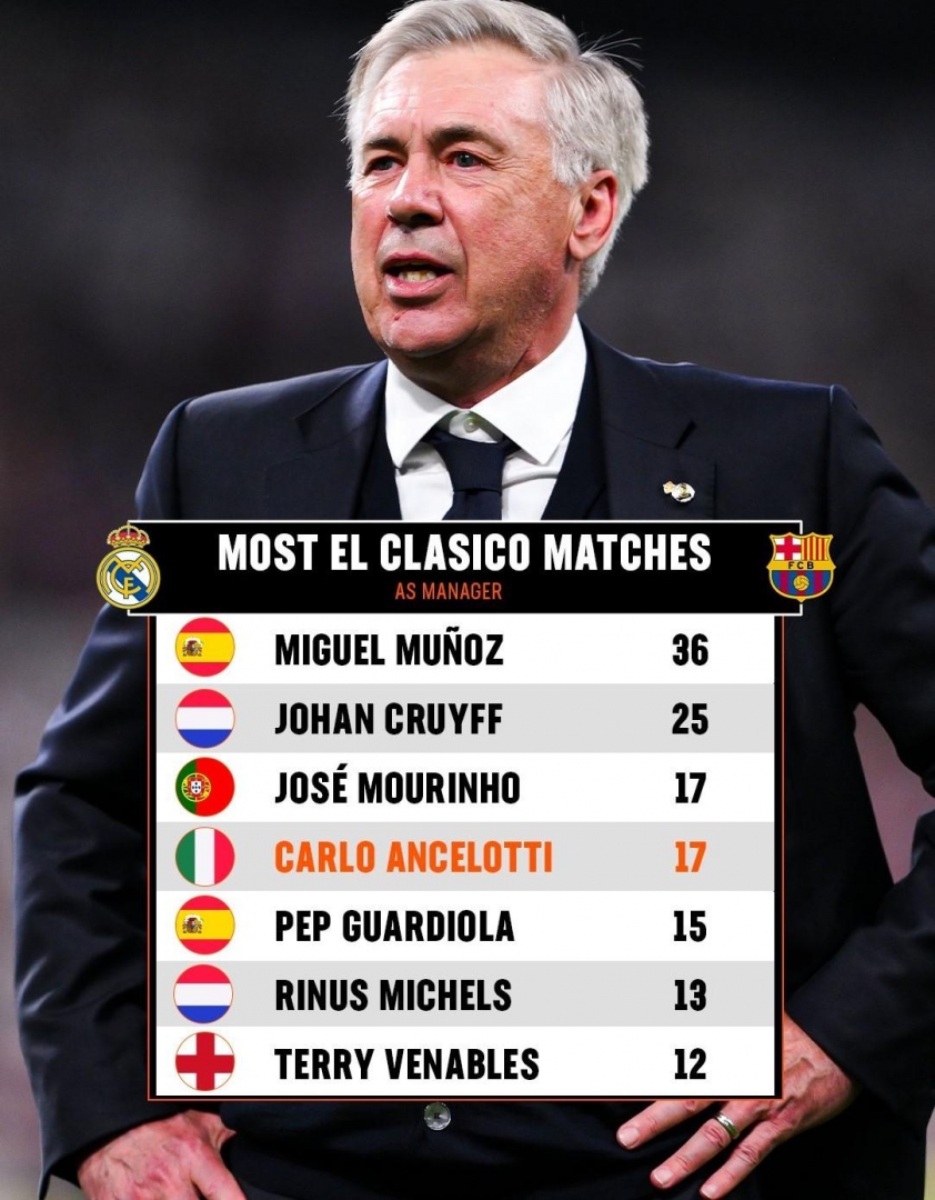 Cân bằng Mourinho, Ancelotti tạo kỷ lục trước thêm El Clasico 547880