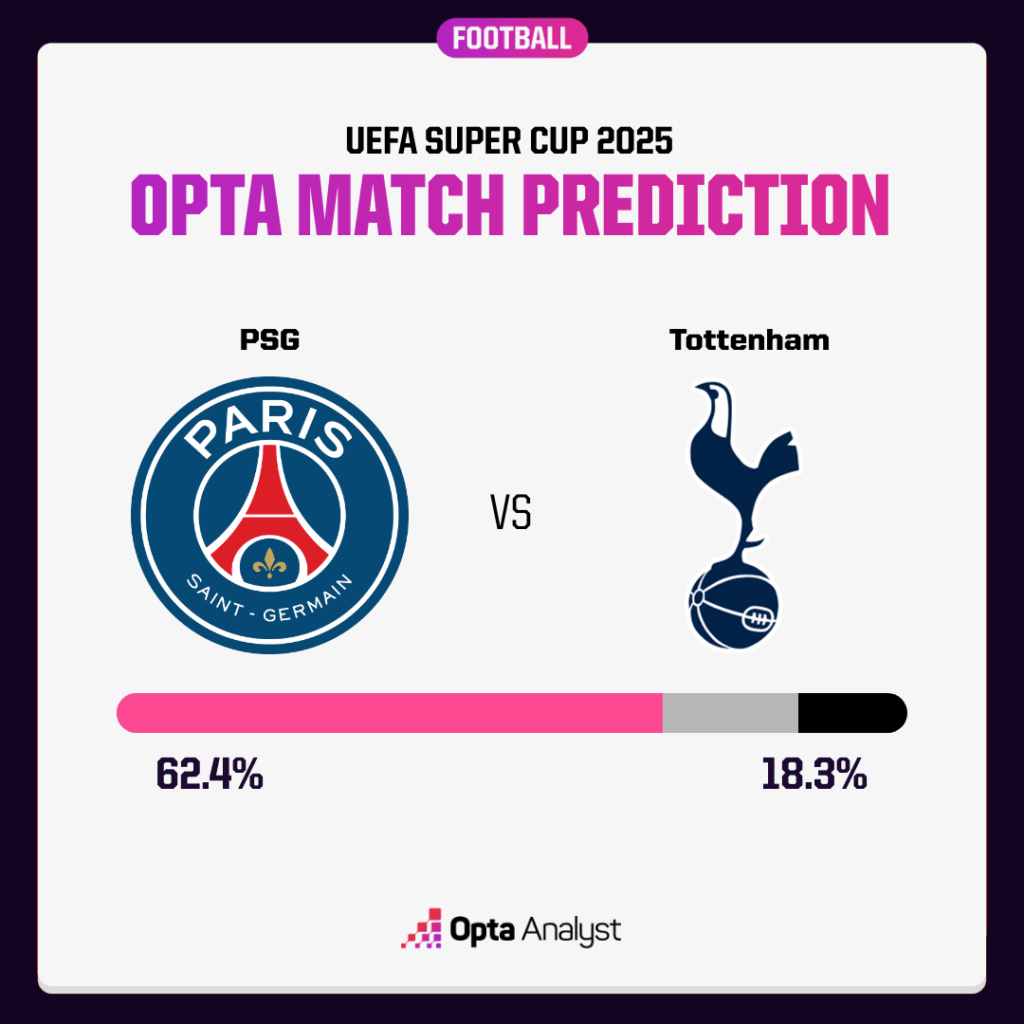 PSG vs Tottenham Prediction Super Cup