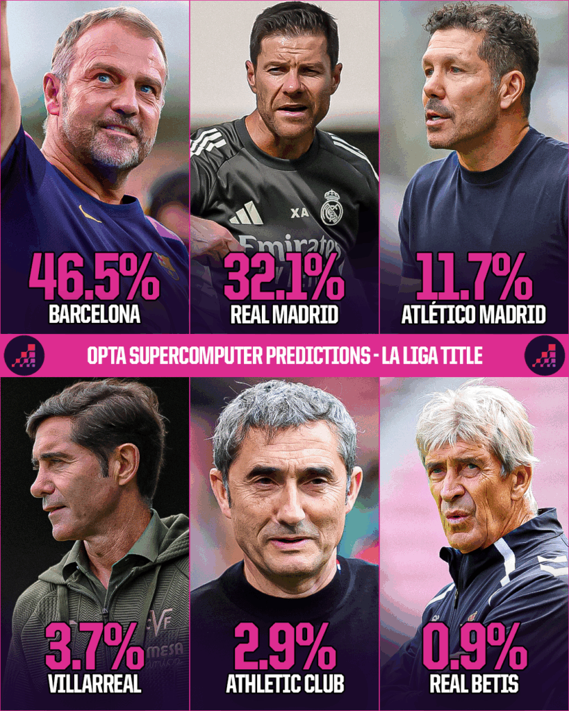 Who Will Win La Liga in 2025-26