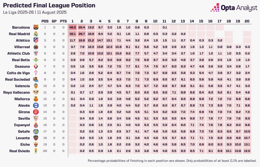La Liga Predictions 2025-26 Opta Supercomputer