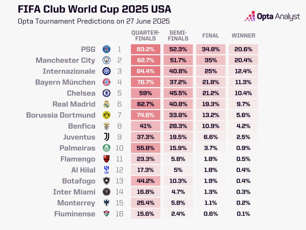 Club World Cup Predictions Knockout Stage