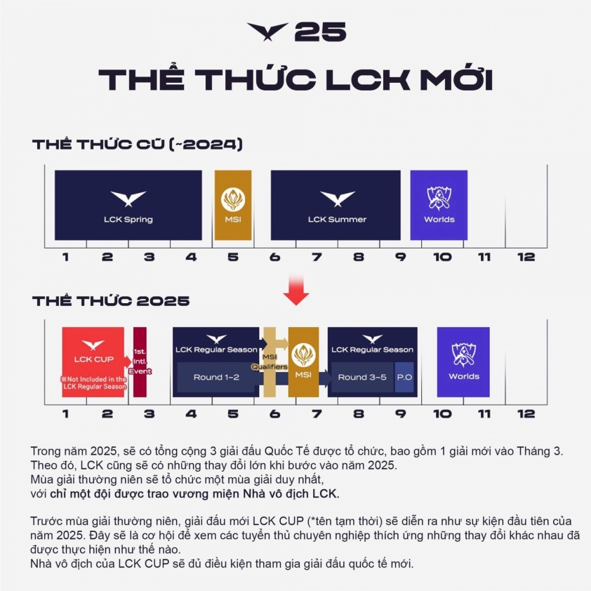 LCK thay đổi thể thức mùa giải 2025 549408