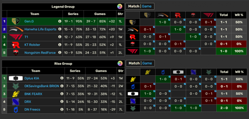 Trực tiếp LCK hôm nay 26/7: DK vs BFX, HLE vs KT 672835