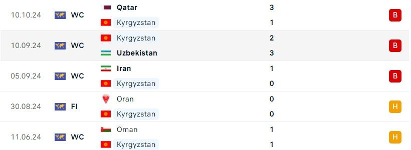 Kyrgyzstan vs Triều Tiên: Buộc phải thắng 542120