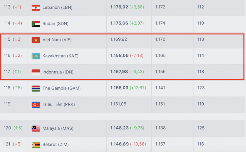 Indonesia chưa thể vượt ĐT Việt Nam trên BXH FIFA 700951