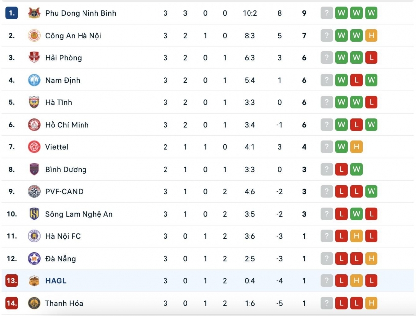 HAGL nhận 'báo động đỏ' chỉ sau 3 vòng ở V-League 694360