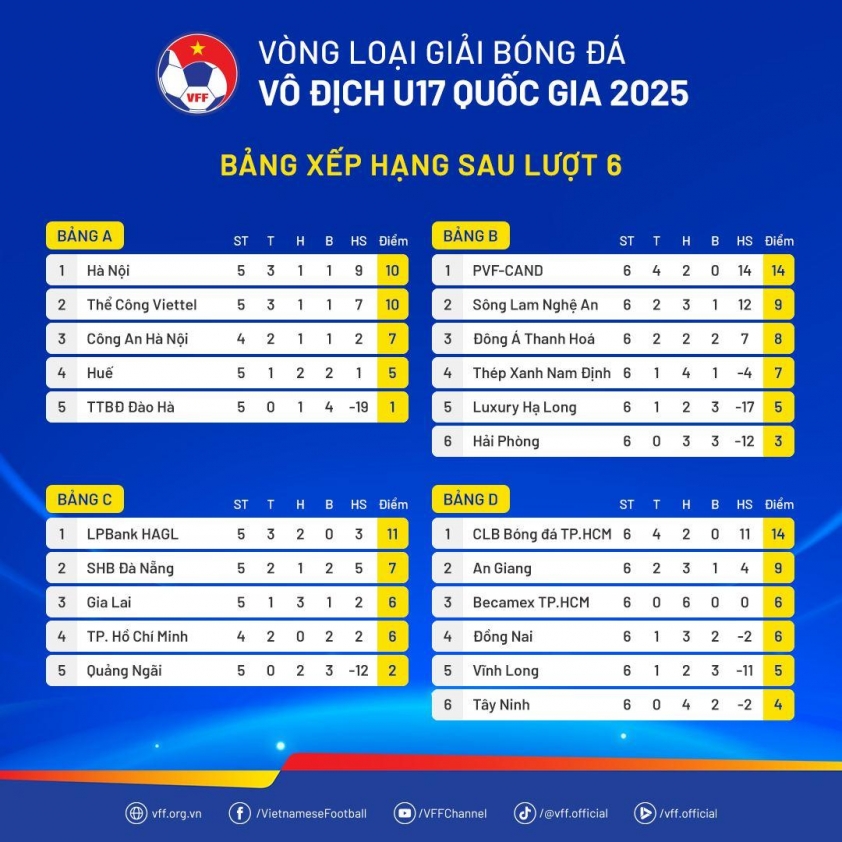 Khởi tranh lượt về vòng loại U17 quốc gia 2025 693966
