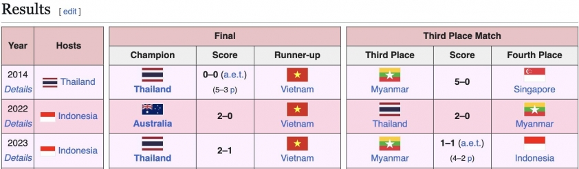 Việt Nam lần thứ 4 liên tiếp thua ở chung kết Đông Nam Á 652030