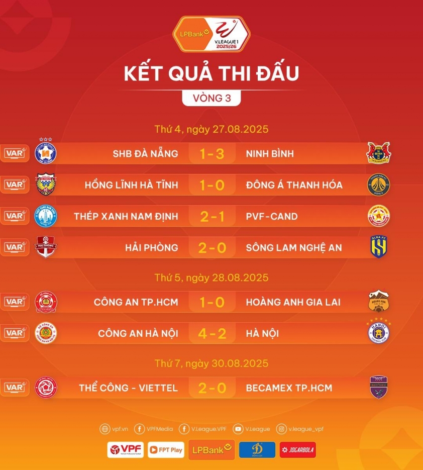 Vòng 3 V-League 2025/2026: Ngôi đầu không đổi chủ 695499