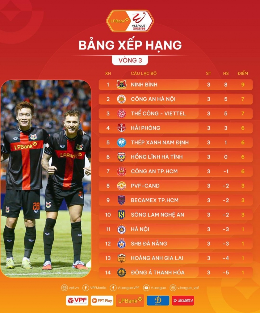 Vòng 3 V-League 2025/2026: Ngôi đầu không đổi chủ 695500