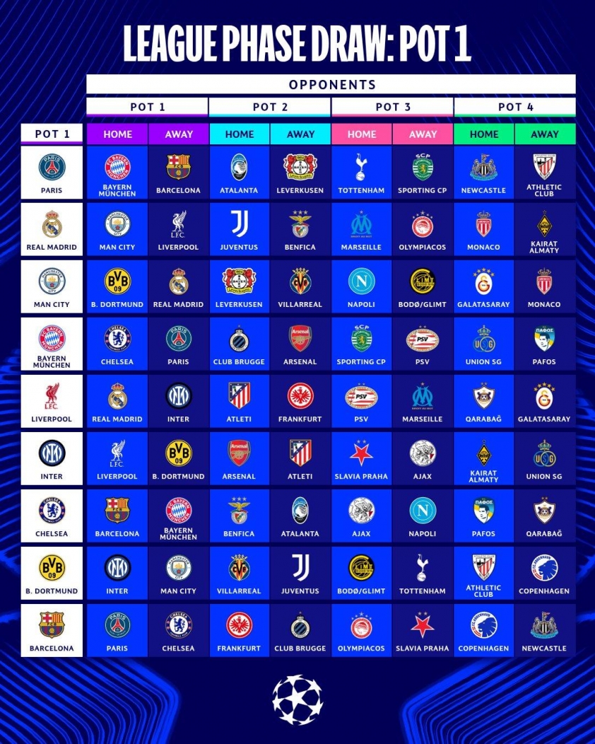 Trực tiếp bốc thăm <a rel='dofollow' href='https://thethao365.me/page/champions-league.html'>Champions League</a> 2025/26: PSG đụng Barca, Man City gặp Real Madrid 694008