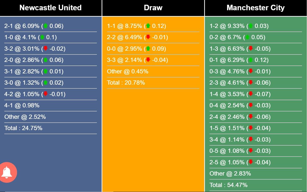 Nhận định Newcastle vs Man City: Lấy lại mạch thắng 533944