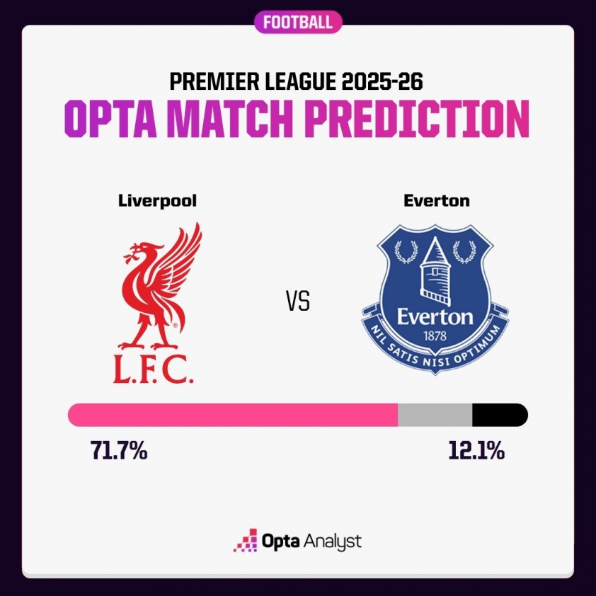 Siêu máy tính dự đoán kết quả trận Liverpool vs Everton 707831