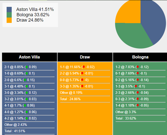 Xác suất tỷ số Aston Villa vs Bologna