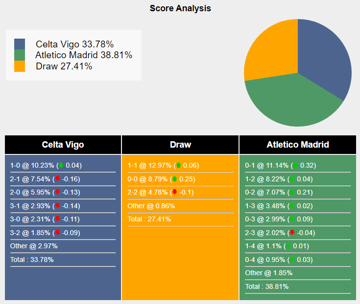 Nhận định Celta Vigo vs Atletico Madrid: Đại diện thủ đô ra về với 3 điểm-533514