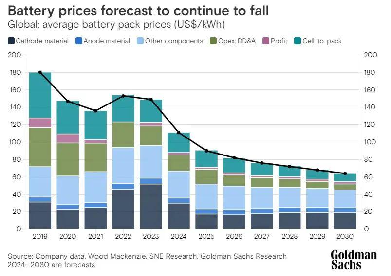 Goldman-Sachs-Research-BEV-battery-prices-October-2024-1_result