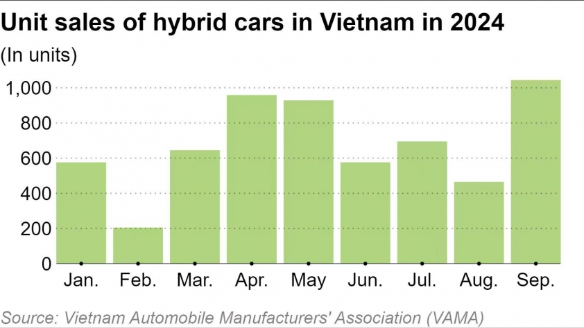 https___cms-image-bucket-production-ap-northeast-1-a7d2.s3.ap-northeast-1.amazonaws.com_images_6_6_8_0_48450866-3-eng-GB_unit-sales-of-hybrid-cars-in-vietnam-in-2024_result