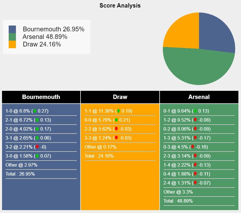 Nhận định Bournemouth vs Arsenal: Pháo thủ tiến lên, 23h30 ngày 19/10 543717