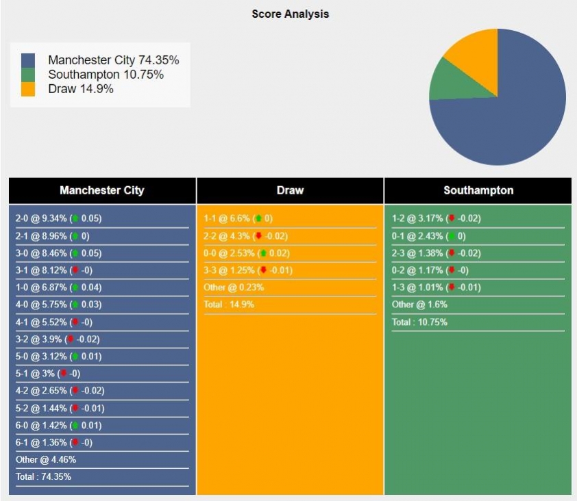 Nhận định Man City vs Southampton: Chiếm lấy ngôi đầu, 21h00 ngày 26/10-546909