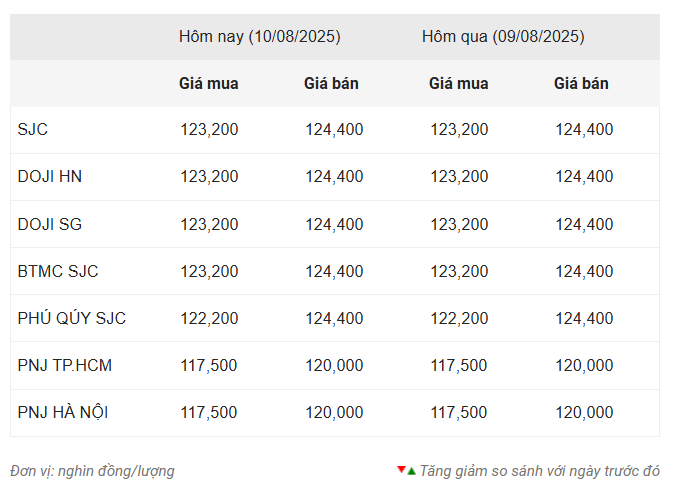 Giá vàng hôm nay chiều 10/8: Đi ngang ở trên đỉnh 681798