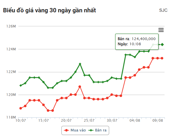 Giá vàng hôm nay chiều 10/8: Đi ngang ở trên đỉnh 681799