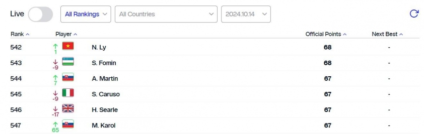 Lý Hoàng Nam tăng hạng trên BXH tennis thế giới 542163