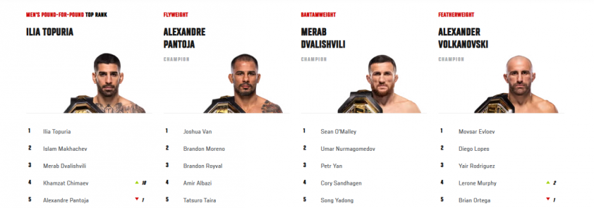 Vô địch hạng trung, Khamzat Chimaev nhảy vọt trên BXH P4P UFC 688692